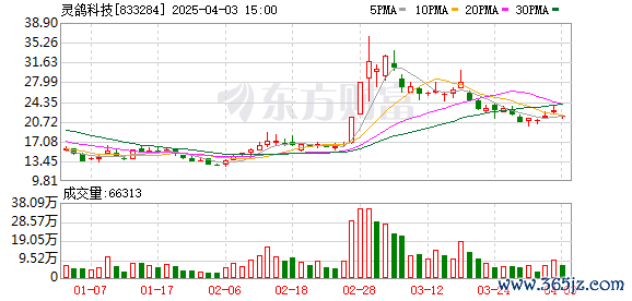 实盘配资平台app下载 灵鸽科技上半年订单量增多 加大新能源领域研发投入