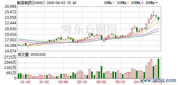 股票配资精选 翰森制药上半年净利润翻倍 创新药大卖超50亿 下属企业刚被罚没2500万