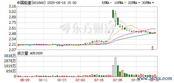 专业股票配资门户 中国能建：子公司中标66.63亿元EPC总承包项目